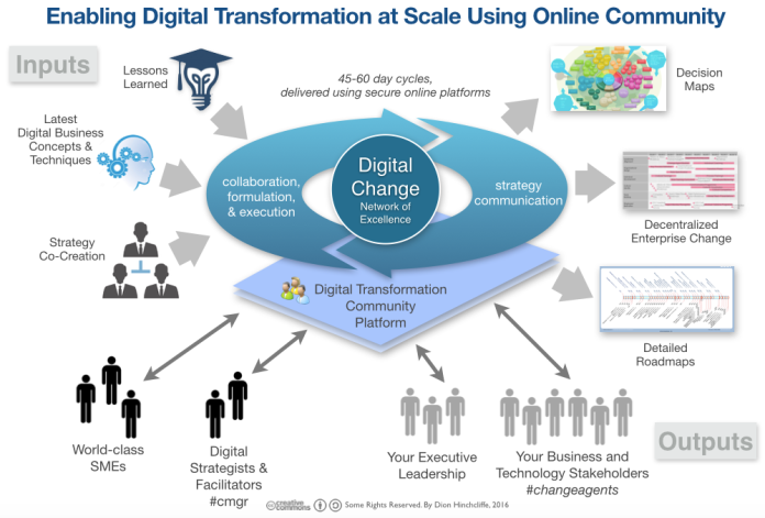 Leveraging Digital Platforms for E-Commerce in Low-Income Communities