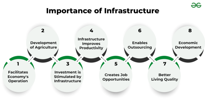 The Role of Infrastructure Development in Stimulating Economic Growth in Poor Countries